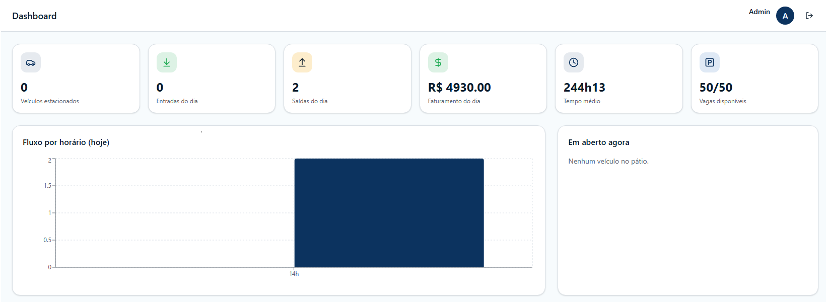 Dashboard da Concede Estacionamento