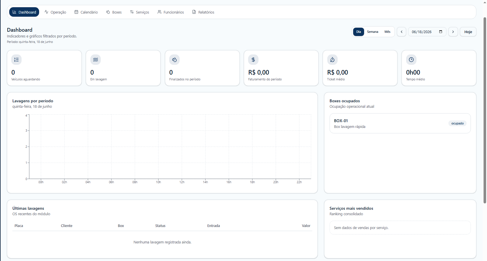 Dashboard do módulo LavaCar — faturamento, boxes e serviços em tempo real